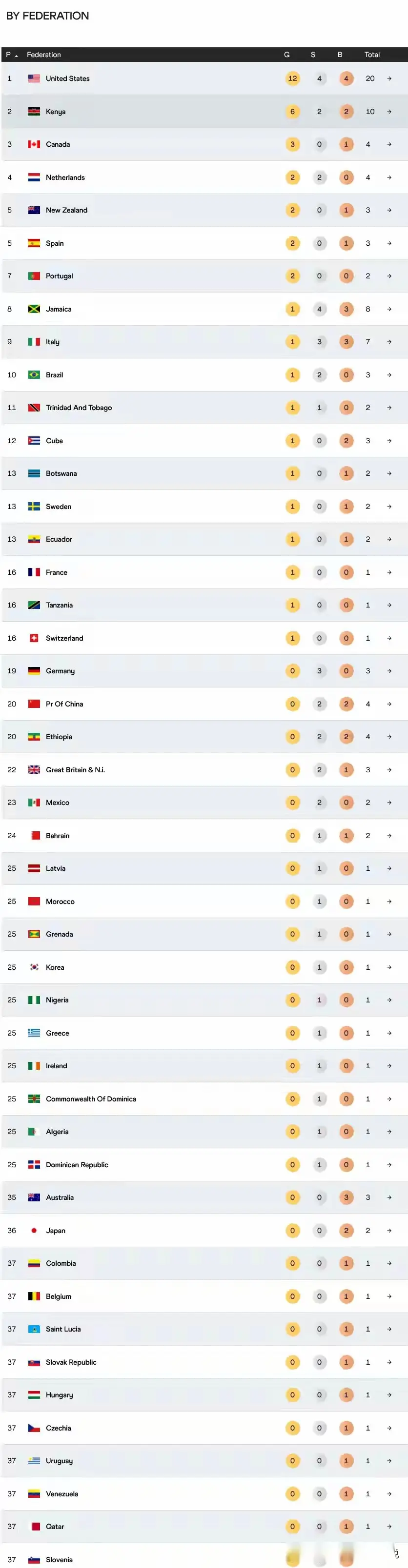 荷兰, 没有具备夺, 铜仅第